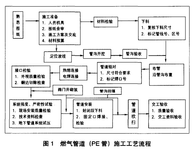 關于燃氣管道 (PE管)施工技術控制的幾點思考