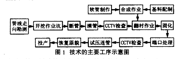 給排水工程不開挖翻襯法管道內(nèi)襯修復技術分析