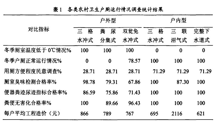 寒冷地區(qū)農(nóng)村化糞池廁所改造模式探索