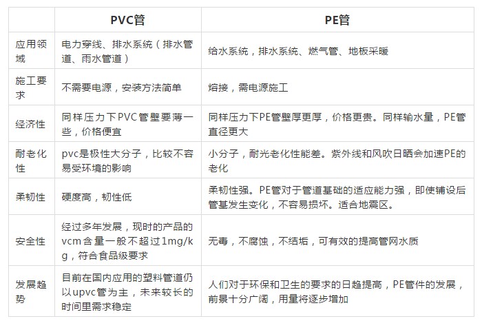 原料價(jià)格接近，PE管與PVC管替代性幾何？
